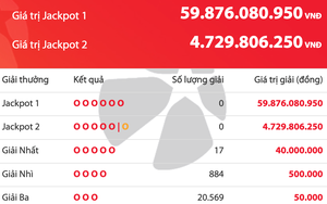 Kết quả xổ số Vietlott Power 6/55 tối 31.3, tiền cộng dồn lên 59,8 tỉ đồng