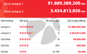 Vé số Vietlott trúng độc đắc 91,8 tỉ đồng được bán ra ở Ninh Bình