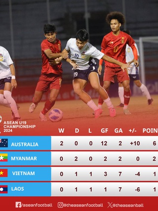 Thái Lan và Malaysia cùng đại thắng, U.19 Việt Nam chính thức bị loại khỏi giải khu vực