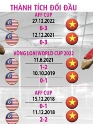 Malaysia đại chiến Việt Nam (VTV5, FPT Play trực tiếp): Đội khách quyết có điểm!