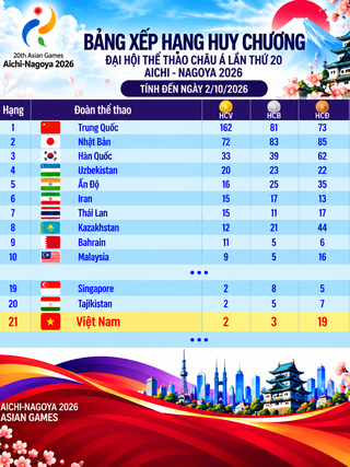 Bảng xếp hạng huy chương ASIAD ngày 2.10: Việt Nam chưa thể bứt phá, Trung Quốc có 162 HCV