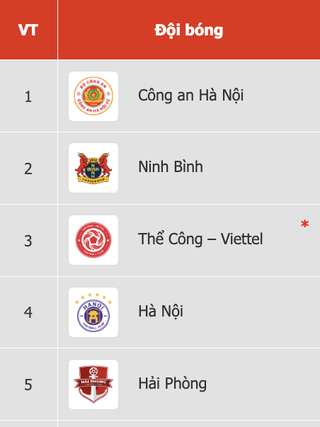 Bảng xếp hạng V-League mới nhất: CLB CAHN lừng lững ngôi đầu, HAGL đẩy Nam Định vào thế nguy nan