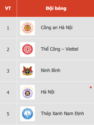 Bảng xếp hạng V-League mới nhất: Ninh Bình chen chân vào tốp 3, HAGL ‘tốp 4’ từ dưới lên