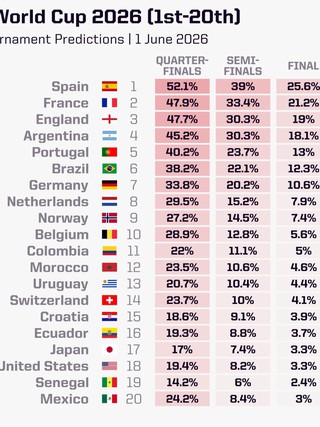 Siêu máy tính dự đoán bất ngờ về kết quả World Cup 2026: Chủ nhà Mỹ cơ hội vô địch… 1,21%
