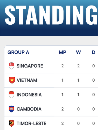 Đội tuyển Việt Nam chiếm lại ngôi đầu bảng ASEAN Cup 2026 trong trường hợp nào?