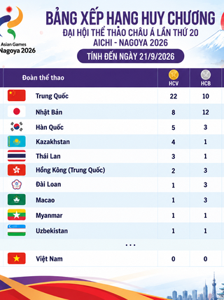 Bảng xếp hạng huy chương ASIAD ngày 21.9: Việt Nam tốp 20, Trung Quốc giành 22 HCV bỏ xa chủ nhà