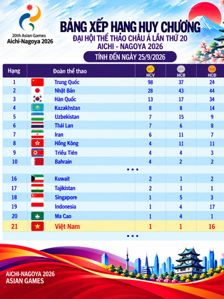 Bảng xếp hạng huy chương ASIAD ngày 25.9: Việt Nam rơi khỏi tốp 20, Trung Quốc hơn Nhật Bản 70 HCV