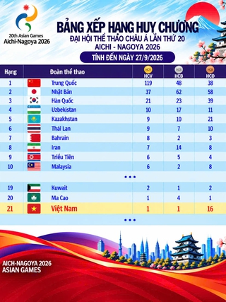 Bảng xếp hạng huy chương ASIAD ngày 27.9: Việt Nam không tiến bước nào, Trung Quốc đã có 119 HCV