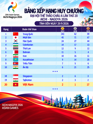 Bảng xếp hạng huy chương ASIAD ngày 29.9: Việt Nam tăng bậc nhờ giành thêm 1 HCV, Thái Lan vào tốp 5