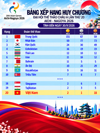 Bảng xếp hạng huy chương ASIAD ngày 30.9: Việt Nam vẫn tốp 20, Nhật Bản ít hơn Trung Quốc 101 HCV