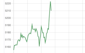 Giá vàng, bạc tại phiên giao dịch Mỹ tăng vọt