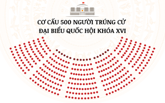 Cơ cấu, trình độ 500 người trúng cử đại biểu Quốc hội khóa XVI