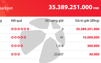 Không có người trúng Vietlott Mega 6/45 tối nay, giải độc đắc cộng dồn 35,3 tỉ đồng