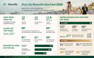 Khảo sát Manulife Asia Care 2026: Người Việt ưu tiên sự độc lập về tài chính 