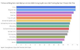 Điểm chuẩn Trường đại học Y dược Cần Thơ: Bất ngờ ngành tâm lý học