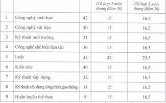 Trường ĐH công lập xét tuyển bổ sung 9 ngành từ mức 15 điểm