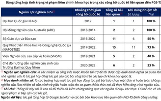 'Bán' bài báo khoa học có thực là chỉ bán chất xám của mình?