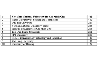 10 trường đại học dẫn đầu công bố bài báo Scopus về khoa học máy tính