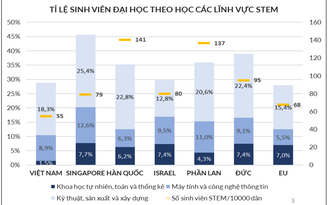 Nghịch lý đào tạo: Nơi nhiều giải quốc gia, quốc tế lại ít sinh viên học STEM