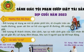 Công an cảnh báo thủ đoạn cướp giật tài sản dịp cuối năm