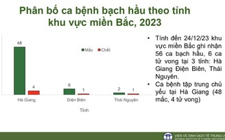 Ghi nhận sự trở lại của một số bệnh truyền nhiễm nguy hiểm