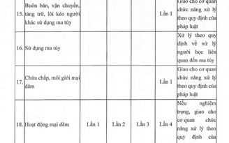 Vì sao trường ĐH có quy định sinh viên hoạt động mại dâm lần 4 bị thôi học?