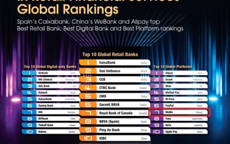 MoMo nằm trong top 10 của bảng xếp hạng Nền tảng dịch vụ tài chính toàn cầu