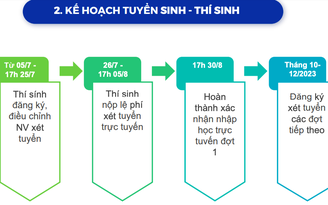 Tuyển sinh ĐH 2023: Từ 5.7 thí sinh đăng ký xét tuyển