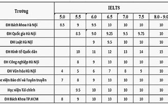 Bao nhiêu điểm IELTS được quy đổi thành điểm 10 trong xét tuyển đại học?