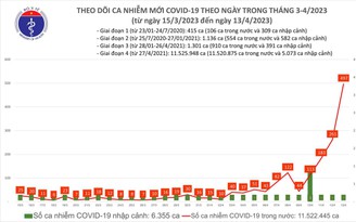 Số mắc Covid-19 mới tăng vọt lên gần 500 ca ngày 13.4