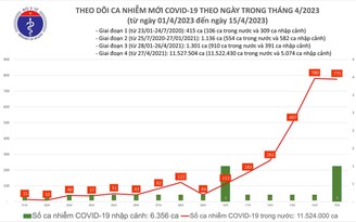 Cả nước thêm 775 ca mắc Covid-19 trong ngày 15.4