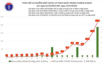 Thêm gần 2.160 ca mắc Covid-19 trong ngày 19.4