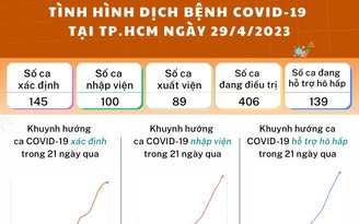 Tình hình dịch bệnh Covid-19 mới nhất tại TP.HCM ngày 30.4