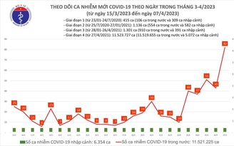 Số ca Covid-19 mắc mới bất ngờ tăng cao nhất trong hơn 1 tháng qua