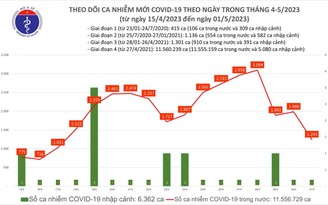 Ngày 1.5, ghi nhận 1.243 ca mắc Covid-19 trong nước