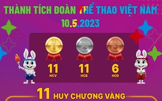 Thành tích đoàn Việt Nam tại SEA Games 32 ngày 10.5.2023, có HCV suýt mất