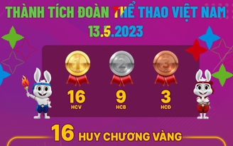 Hơn Thái Lan 9 HCV, đoàn Việt Nam ngày 13.5 đạt tổng cộng 253 huy chương SEA Games 32