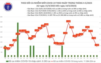 Ngày 14.5 trong nước ghi nhận 1.050 ca mắc Covid-19 mới