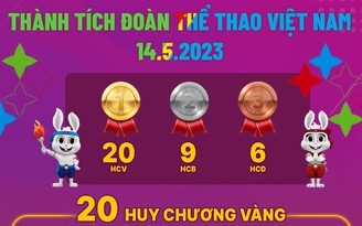 Bùng nổ HCV để đứng đầu khu vực, Việt Nam sắp hoàn tất chỉ tiêu cao SEA Games 32