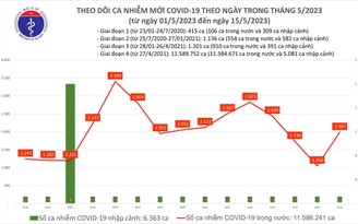 Thêm 1.987 ca mắc Covid-19 trong ngày 15.5