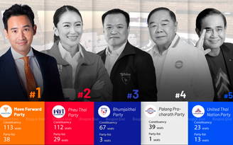 Phe đối lập thắng lớn tại tổng tuyển cử Thái Lan