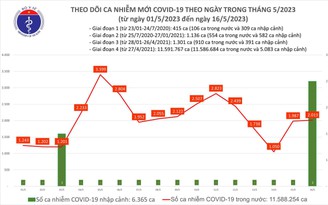 Ghi nhận thêm hơn 2.000 ca mắc Covid-19 trong nước ngày 16.5