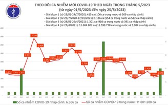 Bến Tre ghi nhận ca mắc Covid-19 tử vong