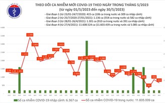 Trong nước ghi nhận thêm 652 ca mắc Covid-19 ngày 30.5