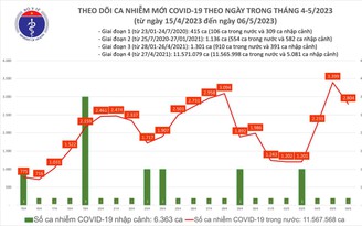 Thêm hơn 2.800 ca mắc Covid-19 trong ngày 6.5