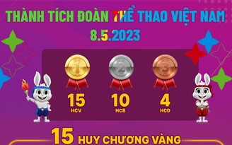 Thành tích đoàn thể thao Việt Nam ngày 8.5.2023, sau Campuchia