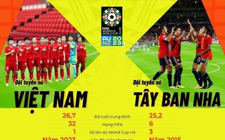 Lịch thi đấu giao hữu bóng đá nữ Việt Nam vs Tây Ban Nha: Cữ dượt cuối