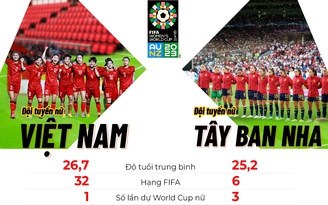 Kết thúc trận giao hữu kín gặp Tây Ban Nha: Đội tuyển nữ Việt thua đậm 0-9