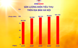 Tiêu thụ điện ở Hà Nội lập kỷ lục mới, cao chưa từng có