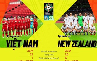 Lịch thi đấu, link xem trực tiếp giao hữu: Đội tuyển nữ Việt Nam vs New Zealand